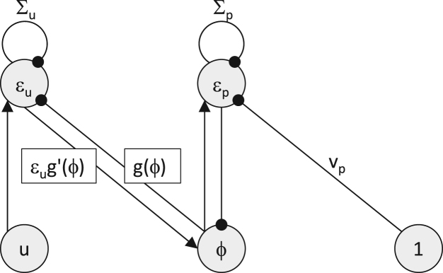 Schematic of a predictive coding neural network with prediction-error nodes and inhibitory and excitatory connections