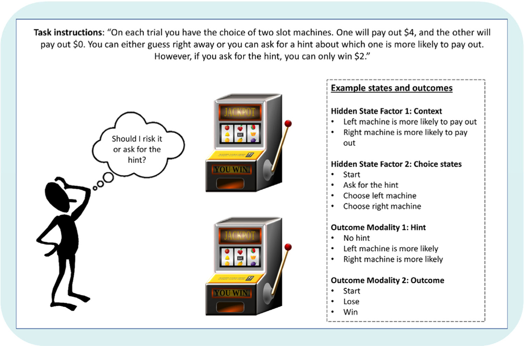 Explore-exploit slot machine task framed as a POMDP with hidden state factors and outcome modalities