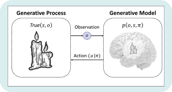 Diagram showing the generative process and generative model coupled through observations and actions in a perception-action cycle