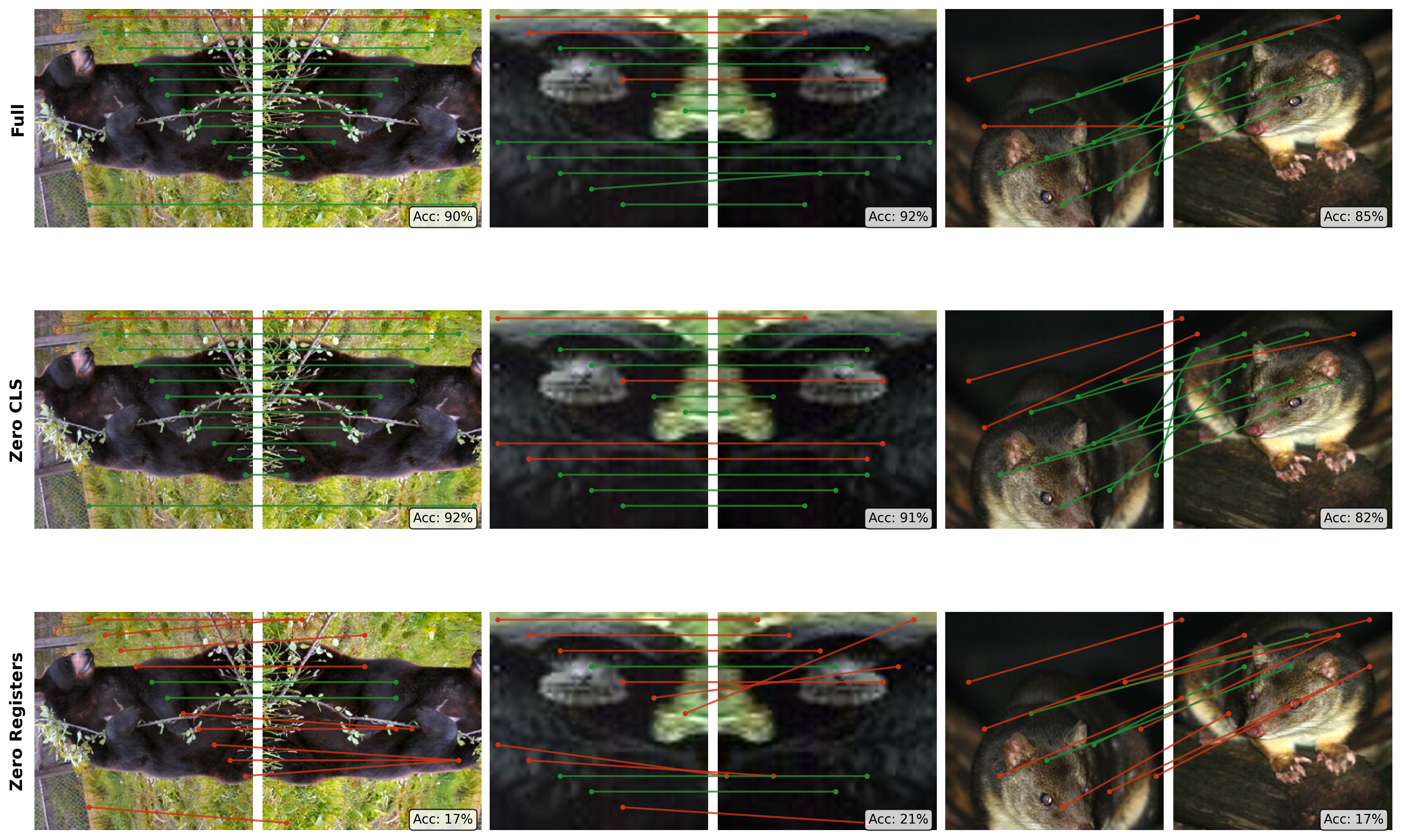 Qualitative correspondence under different ablation conditions
