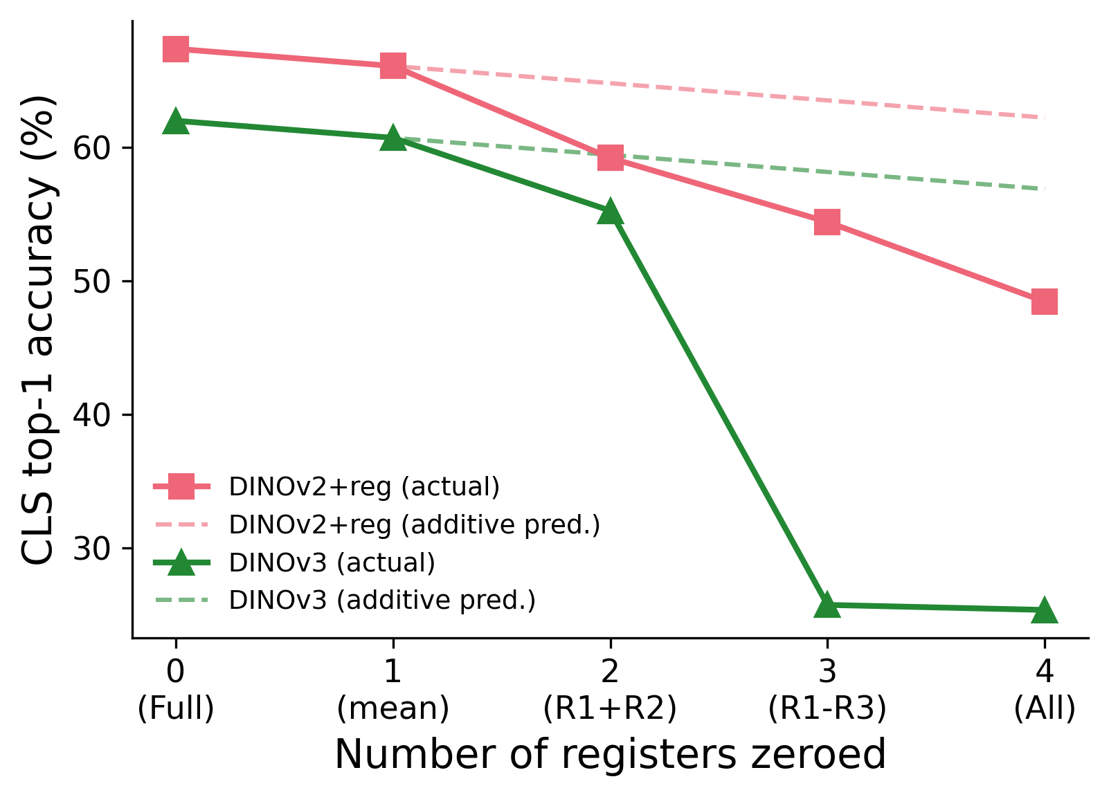 Cumulative register lesion effects