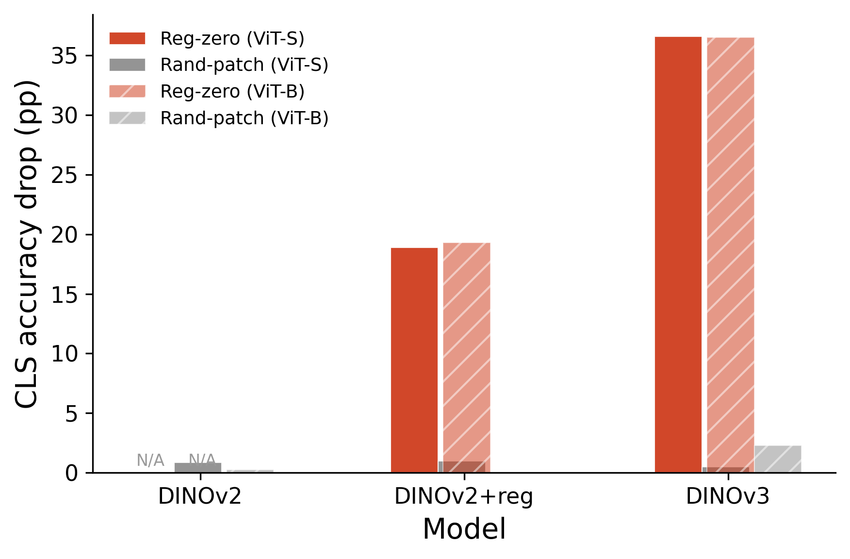 Random patch zeroing negative control